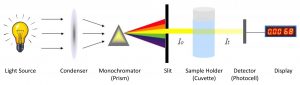 Colorimeter : Principle, Instrumentation and Uses