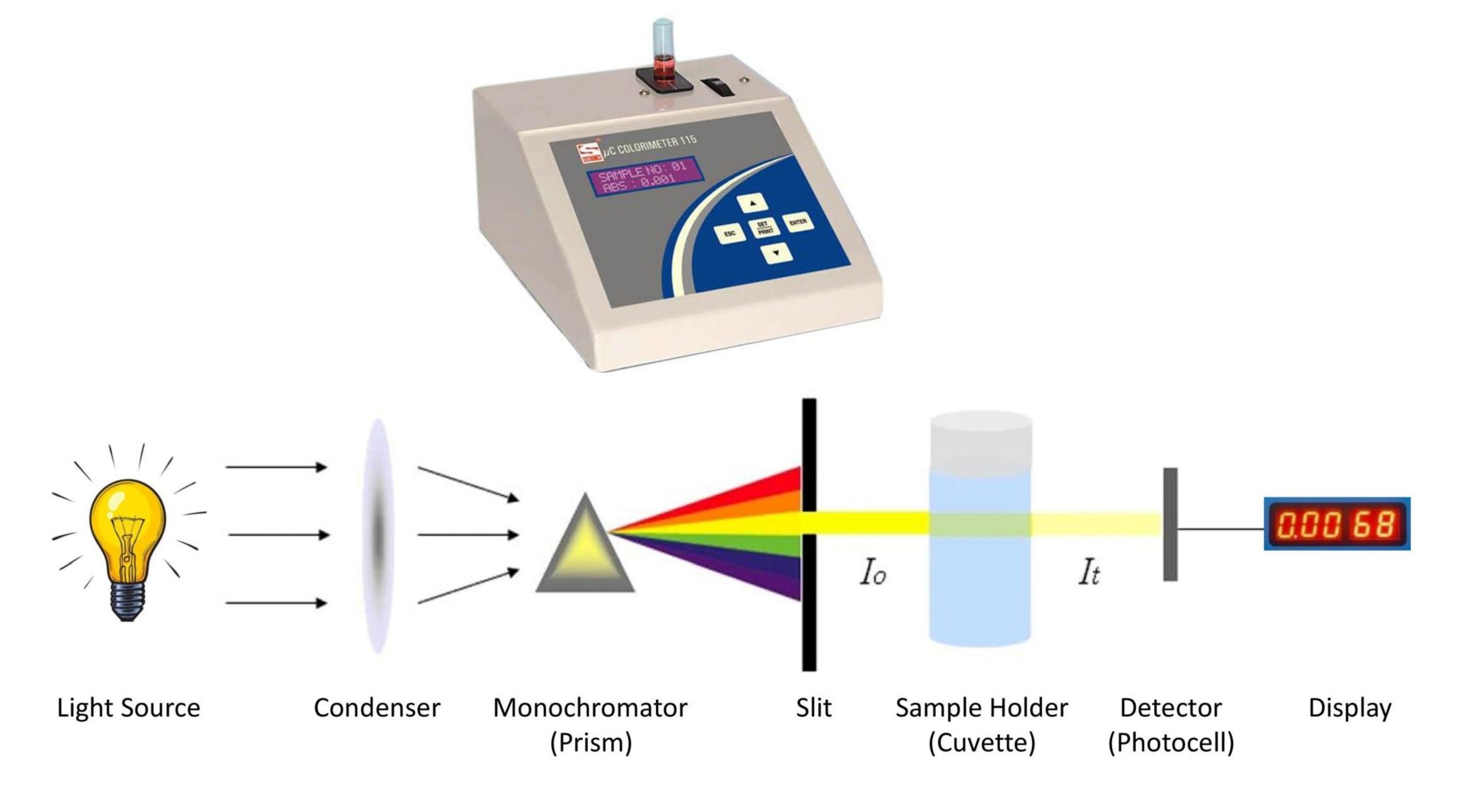 Colorimeter Principle, Instrumentation and Uses